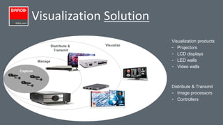 Visualization Solution 
Visualization products 
- Projectors 
- LCD displays 
- LED walls 
- Video walls 
Capture 
Manage 
Distribute & 
Transmit 
Visualize 
Distribute & Transmit 
- Image processors 
- Controllers 
 