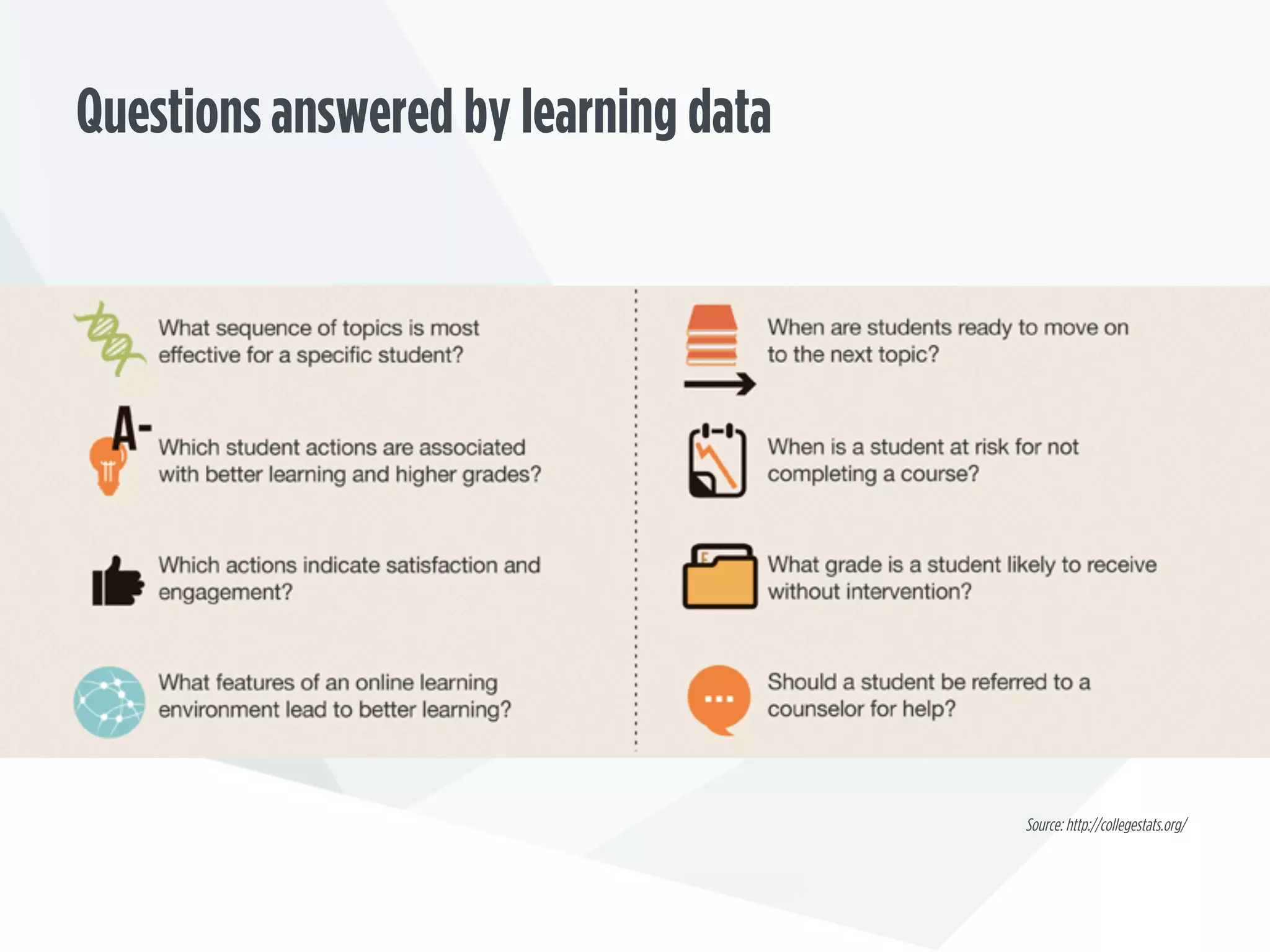 Questions answered by learning data
Source: http://collegestats.org/