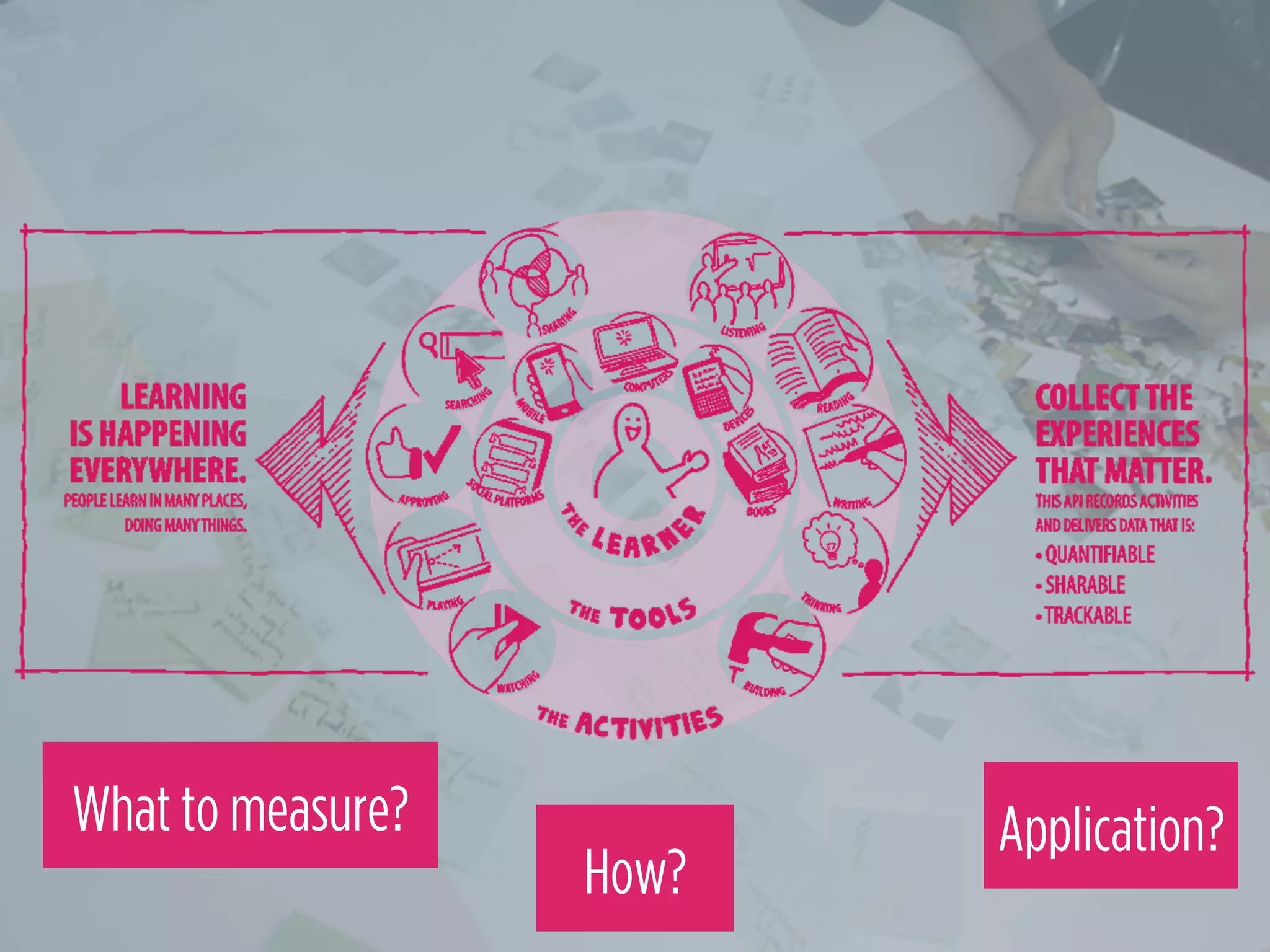 What to measure?
How?
Application?