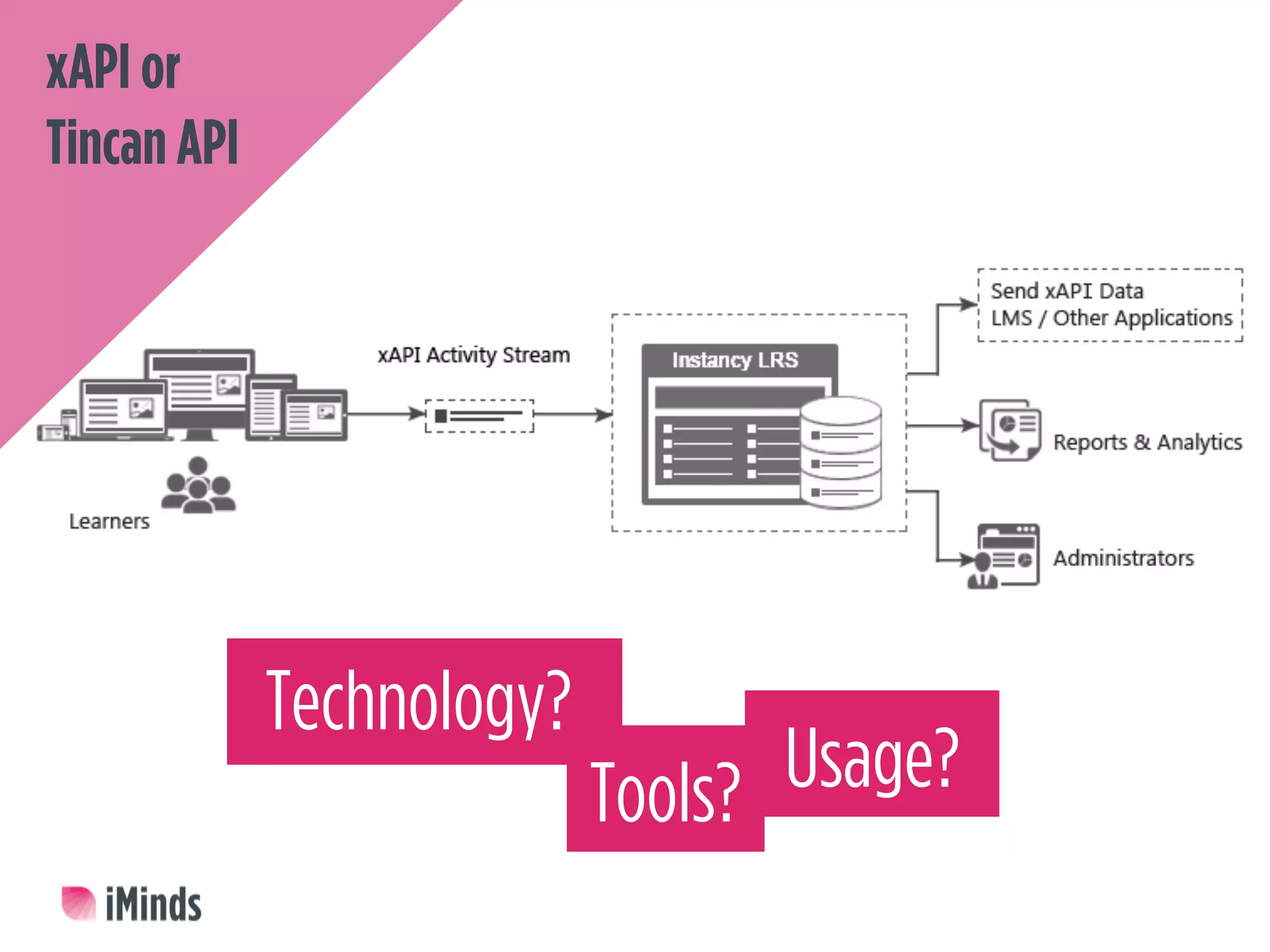 Technology?
Tools? Usage?
xAPI or
Tincan API