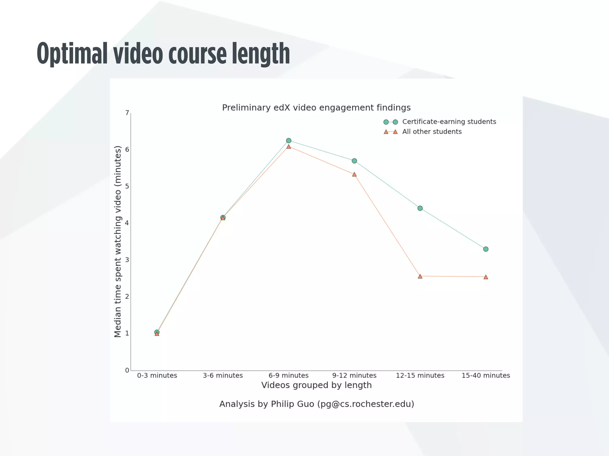 Optimal video course length
