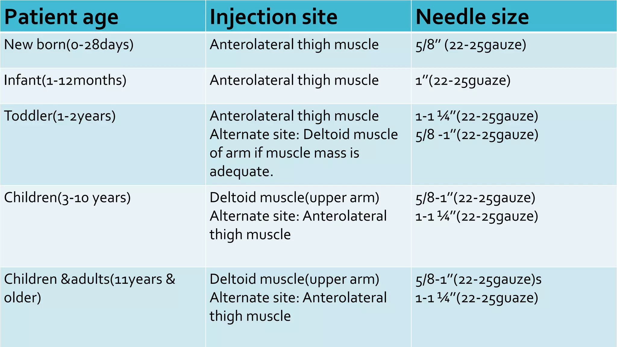 Intramuscular injection needle lengthPatient age Injection site Needle size
New born(0-28days) Anterolateral thigh muscle 5/8’’ (22-25gauze)
Infant(1-12months) Anterolateral thigh muscle 1’’(22-25guaze)
Toddler(1-2years) Anterolateral thigh muscle
Alternate site: Deltoid muscle
of arm if muscle mass is
adequate.
1-1 ¼’’(22-25gauze)
5/8 -1’’(22-25gauze)
Children(3-10 years) Deltoid muscle(upper arm)
Alternate site: Anterolateral
thigh muscle
5/8-1’’(22-25gauze)
1-1 ¼’’(22-25gauze)
Children &adults(11years &
older)
Deltoid muscle(upper arm)
Alternate site: Anterolateral
thigh muscle
5/8-1’’(22-25gauze)s
1-1 ¼’’(22-25guaze)
 