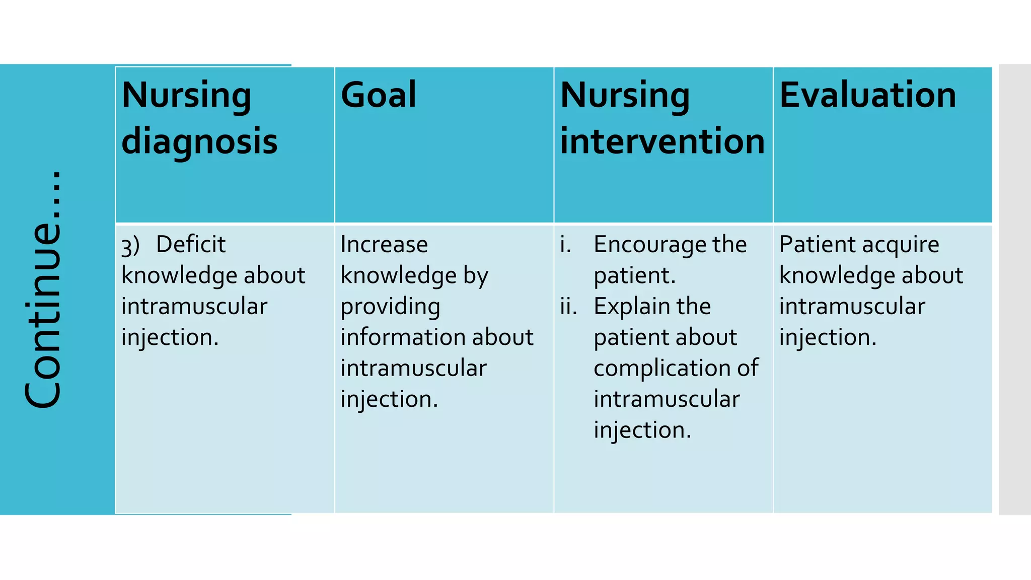 Continue….
Nursing
diagnosis
Goal Nursing
intervention
Evaluation
3) Deficit
knowledge about
intramuscular
injection.
Increase
knowledge by
providing
information about
intramuscular
injection.
i. Encourage the
patient.
ii. Explain the
patient about
complication of
intramuscular
injection.
Patient acquire
knowledge about
intramuscular
injection.
 