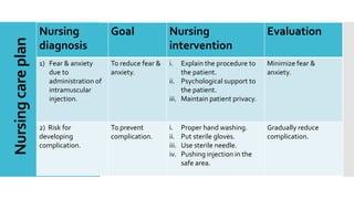 Nursingcareplan
Nursing
diagnosis
Goal Nursing
intervention
Evaluation
1) Fear & anxiety
due to
administration of
intramuscular
injection.
To reduce fear &
anxiety.
i. Explain the procedure to
the patient.
ii. Psychological support to
the patient.
iii. Maintain patient privacy.
Minimize fear &
anxiety.
2) Risk for
developing
complication.
To prevent
complication.
i. Proper hand washing.
ii. Put sterile gloves.
iii. Use sterile needle.
iv. Pushing injection in the
safe area.
Gradually reduce
complication.
 