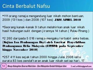 Cinta Berbalut Nafsu
111 or ang r emaj a mengandung luar nikah mohon bant uan.
2009 (131 kes ) dan 2008 (107 kes) JK AP IL 2010
M
R
Seor ang kanak-kanak 9 t ahun melahir kan anak luar nikah
hasil hubungan sulit dengan j ir annya 14 t ahun ( Pulau Pinang )
2 260 dar ipada 5 016 r emaj a mengaku t er babit seks bebas.
(K
ajian Isu P
embuangan B
ayi oleh Institut P
enyelidikan
P
embangunan B
elia Malaysia (IP B pada September
P M)
hingga November 2010)
257 411 kes sej ak t ahun 2000 hingga J ulai 2008 iait u
pur at a 83 kes pendaf t ar an anak luar nikah set iap har i, 17
minit 17 saat set iap sat u kes. (Kosmo, 30.10.2008)Dakwah Sekolah
Lembaga
Hizbut Tahrir Indonesia (LDS-HTI)

 