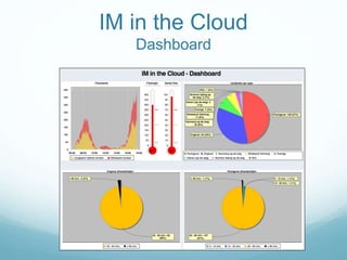 IM in the Cloud
Dashboard
 
