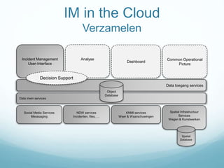 IM in the Cloud
Verzamelen
Data inwin services
KNMI services
Weer & Waarschuwingen
NDW services
Incidenten, files, …
Spatial Infrastructuur
Services
Wegen & Kunstwerken
Social Media Services
Messsaging
Spatial
Database
Data toegang services
Object
Database
Analyse Common Operational
Picture
Dashboard
Incident Management
User-Interface
Decision Support
 