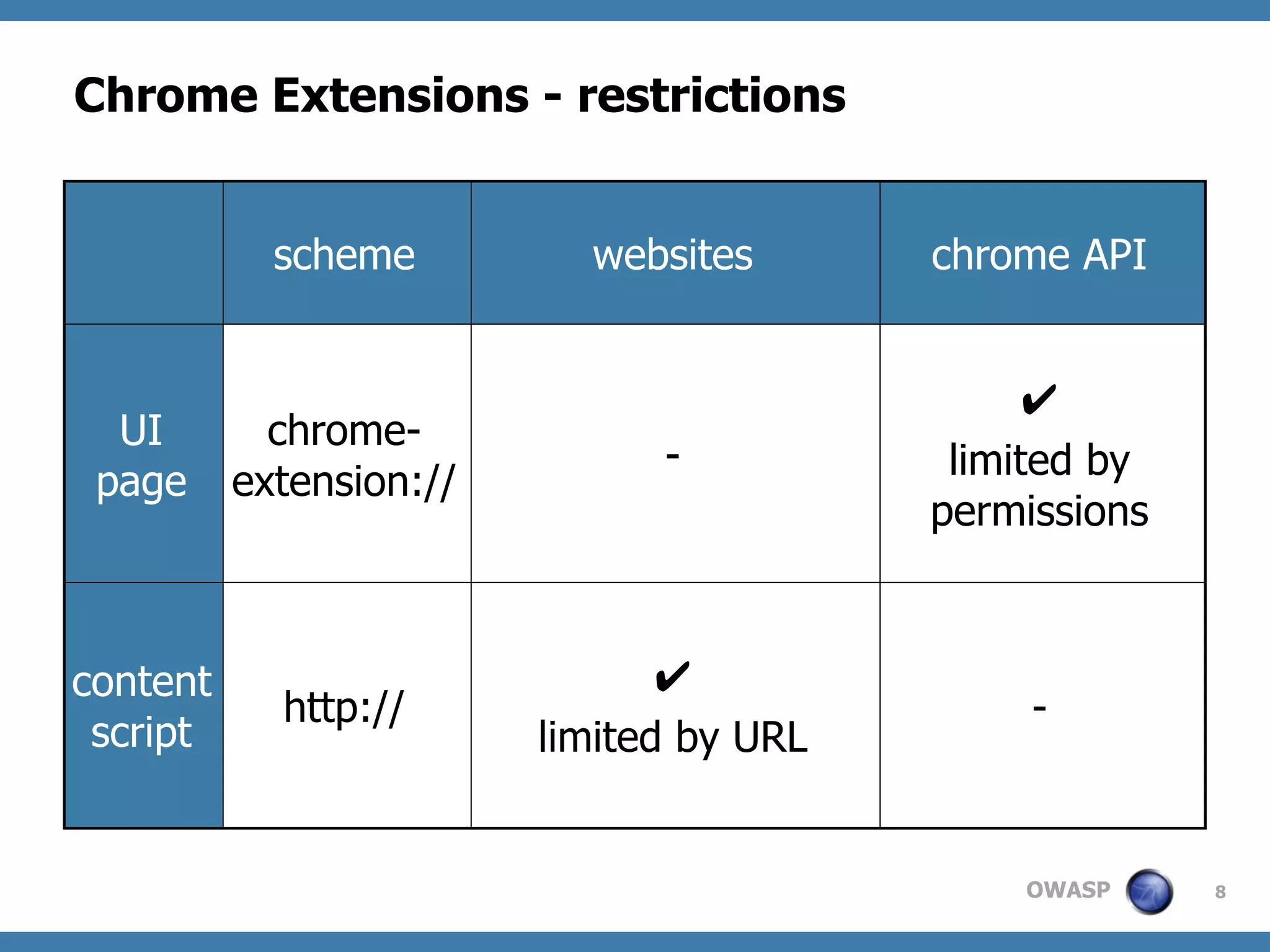OWASP
Chrome Extensions - restrictions
8
scheme websites chrome API
UI
page
content
script
chrome-
extension://
-
✔
limited by
permissions
http://
✔
limited by URL
-
 