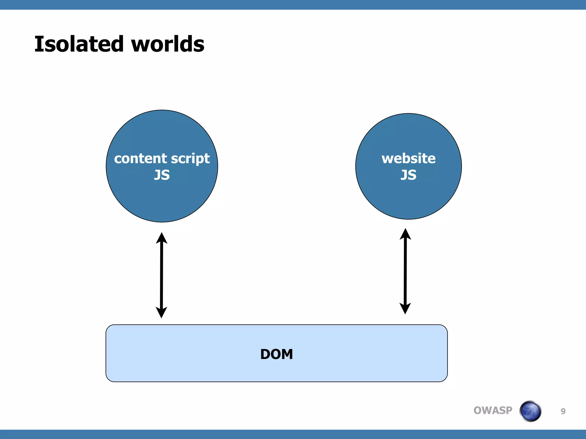 OWASP
Isolated worlds
9
DOM
content script
JS
website
JS
 