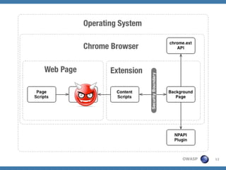 I'm in ur browser, pwning your stuff - Attacking (with) Google Chrome Extensions