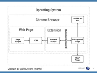 OWASP 6
Diagram by Wade Alcorn. Thanks!
 