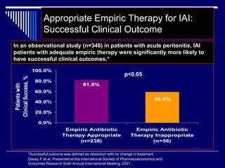 81.9%
58.9%
0.0%
20.0%
40.0%
60.0%
80.0%
100.0%
Empiric Antibiotic
Therapy Appropriate
(n=238)
Empiric Antibiotic
Therapy Inappropriate
(n=56)
Patientswith
ClinicalSuccess,%
p<0.05
*Successful outcome was defined as resolution with no change in treatment.
Davey P et al. Presented at the International Society of Pharmacoeconomics and
Outcomes Research Sixth Annual International Meeting, 2001.
In an observational study (n=348) in patients with acute peritonitis, IAI
patients with adequate empiric therapy were significantly more likely to
have successful clinical outcomes.*
Appropriate Empiric Therapy for IAI:
Successful Clinical Outcome
 