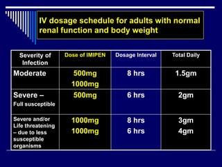 IV dosage schedule for adults with normal
renal function and body weight
Severity of
Infection
Dose of IMIPEN Dosage Interval Total Daily
Moderate 500mg
1000mg
8 hrs 1.5gm
Severe –
Full susceptible
500mg 6 hrs 2gm
Severe and/or
Life threatening
– due to less
susceptible
organisms
1000mg
1000mg
8 hrs
6 hrs
3gm
4gm
 
