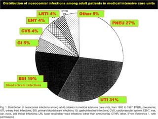 Distribution of nosocomial infections among adult patients in medical intensive care units
UTI 31%
PNEU 27%
BSI 19%
GI 5%
CVS 4%
ENT 4%
LRTI 4% Other 5%
Blood stream Infections
 