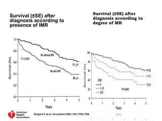 Survival (±SE) after 
diagnosis according to 
presence of IMR 
Survival (±SE) after 
diagnosis according to 
degree of MR 
Grigioni F et al. Circulation 2001;103:1759-1764 
 
