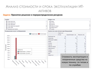 АНАЛИЗ СТОИМОСТИ И СРОКА ЭКСПЛУАТАЦИИ ИТ-
АКТИВОВ
Задача: Принятие решение о перераспределении ресурсов
Стоимость эксплуатации и
потраченные средства на
новую технику: по типам и
по службам
 