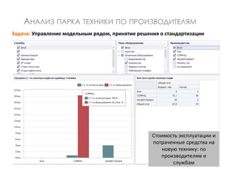 Задача: Управление модельным рядом, принятие решения о стандартизации
АНАЛИЗ ПАРКА ТЕХНИКИ ПО ПРОИЗВОДИТЕЛЯМ
Стоимость эксплуатации и
потраченные средства на
новую технику: по
производителям и
службам
 