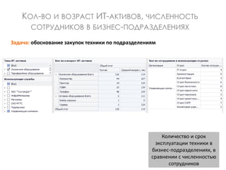 Задача: обоснование закупок техники по подразделениям
КОЛ-ВО И ВОЗРАСТ ИТ-АКТИВОВ, ЧИСЛЕННОСТЬ
СОТРУДНИКОВ В БИЗНЕС-ПОДРАЗДЕЛЕНИЯХ
Количество и срок
эксплуатации техники в
бизнес-подразделениях, в
сравнении с численностью
сотрудников
 