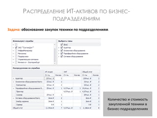 Задача: обоснование закупок техники по подразделениям
РАСПРЕДЕЛЕНИЕ ИТ-АКТИВОВ ПО БИЗНЕС-
ПОДРАЗДЕЛЕНИЯМ
Количество и стоимость
закупленной техники в
бизнес-подразделениях
 