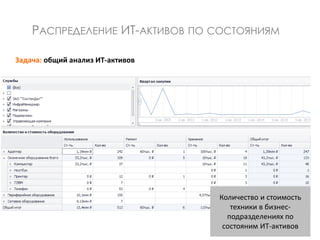 Задача: общий анализ ИТ-активов
РАСПРЕДЕЛЕНИЕ ИТ-АКТИВОВ ПО СОСТОЯНИЯМ
Количество и стоимость
техники в бизнес-
подразделениях по
состояним ИТ-активов
 