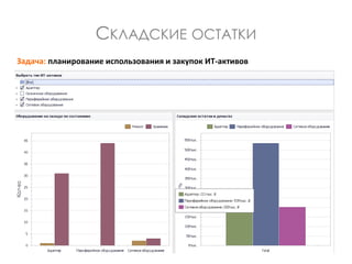 СКЛАДСКИЕ ОСТАТКИ
Задача: планирование использования и закупок ИТ-активов
 