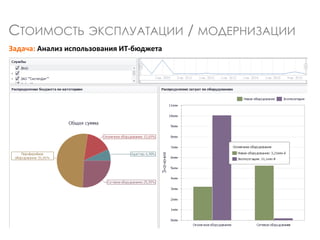 Задача: Анализ использования ИТ-бюджета
СТОИМОСТЬ ЭКСПЛУАТАЦИИ / МОДЕРНИЗАЦИИ
 