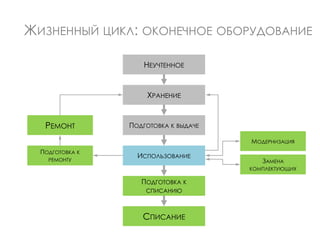 ЖИЗНЕННЫЙ ЦИКЛ: ОКОНЕЧНОЕ ОБОРУДОВАНИЕ
МОДЕРНИЗАЦИЯ
ЗАМЕНА
КОМПЛЕКТУЮЩИХ
ПОДГОТОВКА К
РЕМОНТУ
РЕМОНТ
НЕУЧТЕННОЕ
ХРАНЕНИЕ
ПОДГОТОВКА К ВЫДАЧЕ
ИСПОЛЬЗОВАНИЕ
СПИСАНИЕ
ПОДГОТОВКА К
СПИСАНИЮ
 