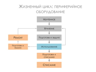 ЖИЗНЕННЫЙ ЦИКЛ: ПЕРИФЕРИЙНОЕ
ОБОРУДОВАНИЕ
ПОДГОТОВКА К
РЕМОНТУ
РЕМОНТ
НЕУЧТЕННОЕ
ХРАНЕНИЕ
ПОДГОТОВКА К ВЫДАЧЕ
ИСПОЛЬЗОВАНИЕ
СПИСАНИЕ
ПОДГОТОВКА К
СПИСАНИЮ
 