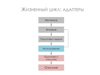 ЖИЗНЕННЫЙ ЦИКЛ: АДАПТЕРЫ
НЕУЧТЕННОЕ
ХРАНЕНИЕ
ПОДГОТОВКА К ВЫДАЧЕ
ИСПОЛЬЗОВАНИЕ
СПИСАНИЕ
ПОДГОТОВКА К
СПИСАНИЮ
 