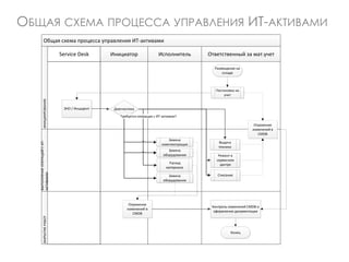 ОБЩАЯ СХЕМА ПРОЦЕССА УПРАВЛЕНИЯ ИТ-АКТИВАМИ
Общая схема процесса управления ИТ-активами
Инициатор Исполнитель Ответственный за мат.учетService Desk
ЗАКРЫТИЕРАБОТИНИЦИИРОВАНИЕ
ВЫПОЛНЕНИЕОПЕРАЦИЙСИТ-
АКТИВАМИ
ЗНО / Инцидент
Выдача
техники
Ремонт в
сервисном
центре
Диагностика
Отражение
изменений в
CMDB
Конец
Замена
оборудования
Замена
комплектующих
СписаниеЗамена
оборудования
Расход
материала
Требуется операция с ИТ-активом?
Постановка на
учет
Отражение
изменений в
CMDB
Контроль изменений CMDB и
оформления документации
Размещение на
складе
 