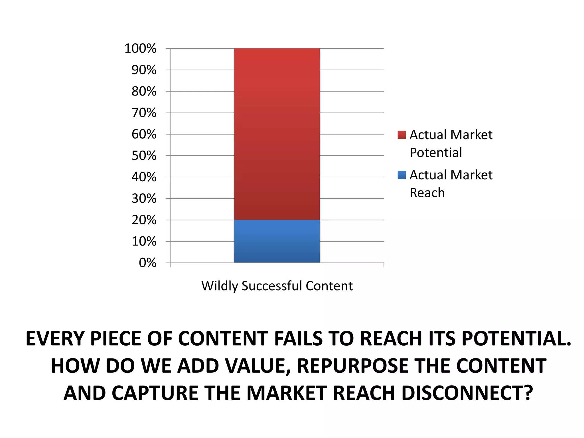100%
90%
80%
70%
60% Actual Market
50% Potential
40% Actual Market
30% Reach
20%
10%
0%
Wildly Successful Content
EVERY PIECE OF CONTENT FAILS TO REACH ITS POTENTIAL.
HOW DO WE ADD VALUE, REPURPOSE THE CONTENT
AND CAPTURE THE MARKET REACH DISCONNECT?