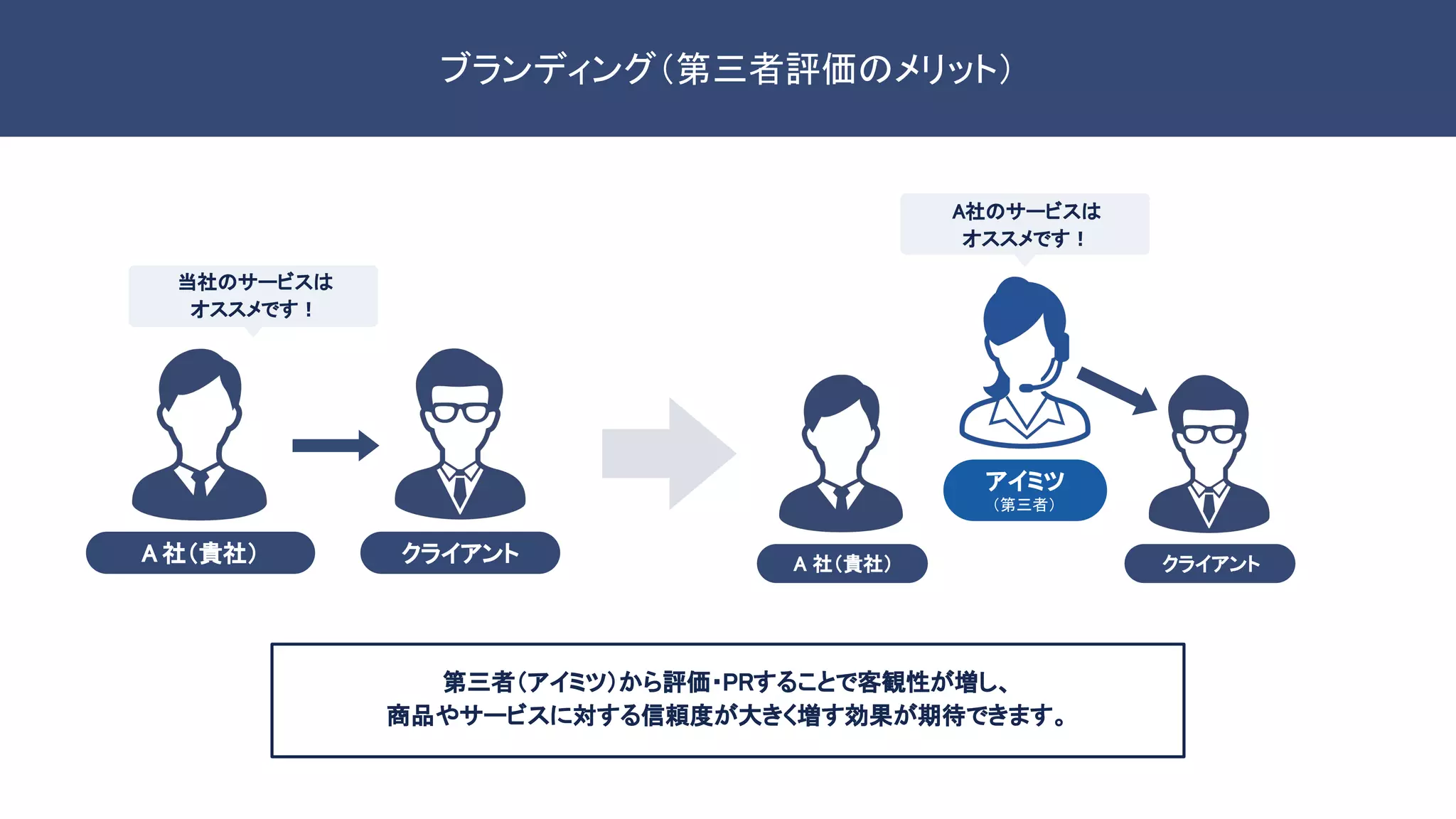 ブランディング（第三者評価のメリット） 
第三者（アイミツ）から評価・PRすることで客観性が増し、 
商品やサービスに対する信頼度が大きく増す効果が期待できます。 
クライアント A 社（貴社） 
当社のサービスは 
オススメです！ 
アイミツ 
（第三者） 
クライアント 
A社のサービスは 
オススメです！ 
A 社（貴社） 
 