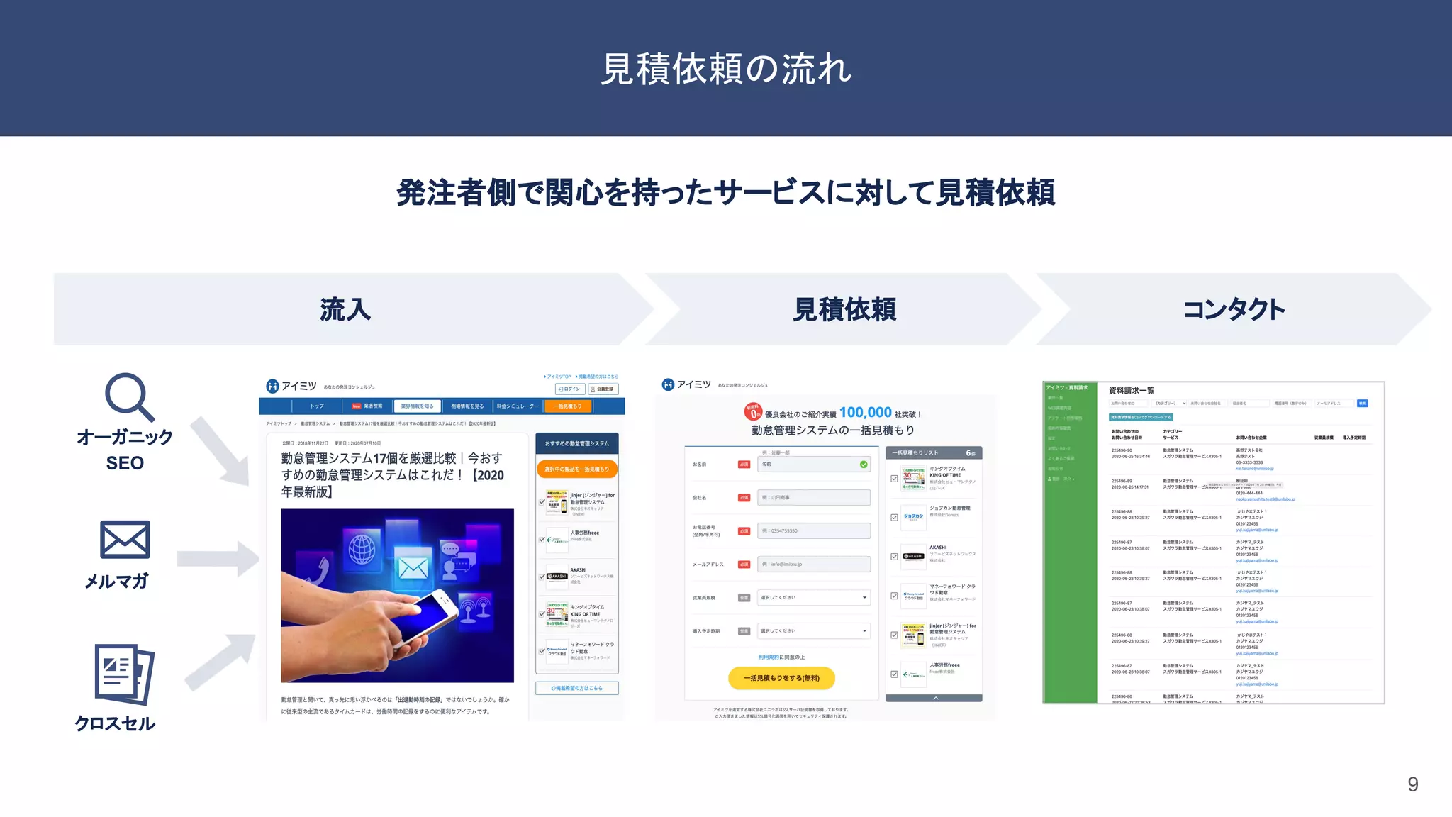 見積依頼の流れ 
発注者側で関心を持ったサービスに対して見積依頼 
9
流入 見積依頼 コンタクト 
オーガニック
SEO
メルマガ
クロスセル
 