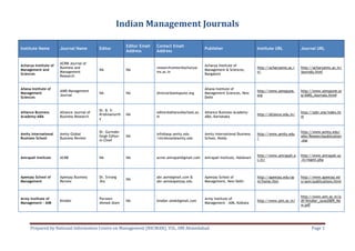 Prepared by National Information Centre on Management (NICMAN), VSL, IIM Ahmedabad Page 1
Indian Management Journals
Institute Name Journal Name Editor
Editor Email
Address
Contact Email
Address
Publisher Institute URL Journal URL
Acharya Institute of
Management and
Sciences
ACRM Journal of
Business and
Management
Research
NA NA
researchcenter@acharyai
ms.ac.in
Acharya Institute of
Management & Sciences,
Bangalore
http://acharyaims.ac.i
n/
http://acharyaims.ac.in/
journals.html
Allana Institute of
Management
Sciences
AIMS Management
Journal
NA NA director@aimspune.org
Allana Institute of
Management Sciences, New
Delhi
http://www.aimspune.
org
http://www.aimspune.or
g/AIMS_Journals.htm#
Alliance Business
Academy-ABA
Alliance Journal of
Business Research
Dr. B. V.
Krishnamurth
y
NA
editor@alliancebschool.ac.
in
Alliance Business Academy-
ABA, Karnataka
http://alliance.edu.in/
http://ajbr.org/index.ht
m
Amity International
Business School
Amity Global
Business Review
Dr. Gurinder
Singh Editor-
in-Chief
NA
info@aup.amity.edu
/ckrishnan@amity.edu
Amity International Business
School, Noida
http://www.amity.edu
/
http://www.amity.edu/
aibs/Researchpublication
.asp
Amrapali Institute ACME NA NA acme.amrapali@gmail.com Amrapali Institute, Haldwani
http://www.amrapali.a
c.in/
http://www.amrapali.ac
.in/mgmt.php
Apeejay School of
Management
Apeejay Business
Review
Dr. Srirang
Jha
NA
abr.asm@gmail.com &
abr.asm@apeejay.edu
Apeejay School of
Management, New Delhi
http://apeejay.edu/as
m/home.htm
http://www.apeejay.ed
u/asm/publications.html
Army Institute of
Management - AIM
Kindler
Parveen
Ahmed Alam
NA kindler.aimk@gmail.com
Army Institute of
Management – AIM, Kolkata
http://www.aim.ac.in/
http://www.aim.ac.in/p
df/Kindler_June2009_Ne
w.pdf
 