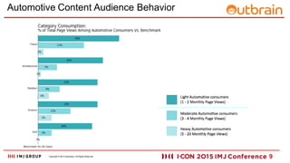 Copyright ? IMJ Corporation. All Rights Reserved.
Automotive Content Audience Behavior
9
 