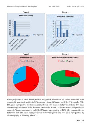 Comparison of diagnostic efficacy of USG, Tuberculin test, Nucleic acid ...
