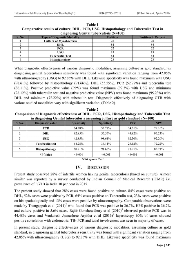 Comparison of diagnostic efficacy of USG, Tuberculin test, Nucleic acid ...