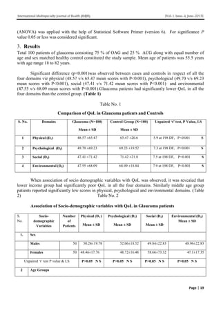 International Multispecialty Journal of Health (IMJH) [Vol-1, Issue-4, June-2015]
Page | 19
(ANOVA) was applied with the help of Statistical Software Primer (version 6). For significance P
value 0.05 or less was considered significant.
3. Results
Total 100 patients of glaucoma consisting 75 % of OAG and 25 % ACG along with equal number of
age and sex matched healthy control constituted the study sample. Mean age of patients was 55.5 years
with age range 18 to 82 years.
Significant difference (p<0.001)was observed between cases and controls in respect of all the
four domains viz physical (48.57 v/s 65.47 mean scores with P<0.001), psychological (49.70 v/s 69.23
mean scores with P<0.001), social (47.41 v/s 71.42 mean scores with P<0.001) and environmental
(47.55 v/s 68.09 mean scores with P<0.001).Glaucoma patients had significantly lower QoL in all the
four domains than the control group. (Table 1)
Table No. 1
Comparison of QoL in Glaucoma patients and Controls
S. No. Domains Glaucoma (N=100)
Mean ± SD
Control Group (N=100)
Mean ± SD
Unpaired ‘t’ test, P Value, LS
1 Physical (D1) 48.57 ±65.47 65.47 ±20.6 5.9 at 198 DF, P<0.001 S
2 Psychological (D2) 49.70 ±69.23 69.23 ±19.52 7.3 at 198 DF, P<0.001 S
3 Social (D3) 47.41 ±71.42 71.42 ±21.8 7.5 at 198 DF, P<0.001 S
4 Environmental (D4) 47.55 ±68.09 68.09 ±18.84 7.9 at 198 DF, P<0.001 S
When association of socio demographic variables with QoL was observed, it was revealed that
lower income group had significantly poor QoL in all the four domains. Similarly middle age group
patients reported significantly low scores in physical, psychological and environmental domains. (Table
2) Table No. 2
Association of Socio-demographic variables with QoL in Glaucoma patients
S.
No.
Socio-
demographic
Variables
Number
of
Patients
Physical (D1 )
Mean ± SD
Psychological (D2)
Mean ± SD
Social (D3)
Mean ± SD
Environmental (D4)
Mean ± SD
1. Sex
Males 50 50.24±19.78 52.06±18.52 49.84±22.83 48.96±22.83
Females 50 48.46±17.76 48.72±16.48 58.66±73.32 47.1±17.35
Unpaired ‘t’ test P value & LS P>0.05 N S P>0.05 N S P>0.05 N S P>0.05 N S
2 Age Groups
 