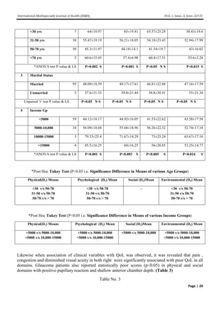 International Multispecialty Journal of Health (IMJH) [Vol-1, Issue-4, June-2015]
Page | 20
<30 yrs 7 64±19.97 65±19.81 65.57±25.28 58.43±19.6
31-50 yrs 38 55.47±19.19 56.21±18.05 54.18±23.43 52.94±17.99
50-70 yrs 50 45.3±11.97 44.18±14.1 41.54±19.7 43±16.02
>70 yrs 5 60.6±15.45 57.4±6.98 60.4±17.51 53.6±3.28
*ANOVA test P value & LS P=0.002 S P<0.001 S P>0.05 N S P=0.015 S
3 Marital Status
Married 95 48.09±18.59 49.17±17.61 46.81±22.88 47.16±17.59
Unmarried 5 57.6±31.53 59.8±21.44 58.8±30.41 55±21.34
Unpaired ‘t’ test P value & LS P>0.05 N S P>0.05 N S P>0.05 N S P>0.05 N S
4 Income Gp
<5000 59 44.12±18.17 44.92±16.05 41.53±22.62 43.58±17.58
5000-10,000 34 56.09±18.04 55.68±18.96 56.26±22.52 52.74±17.18
10000-15000 3 79.33±25.4 71.67±14.29 73±25.24 65.67±17.16
>15000 4 45.5±16.25 60±16.25 56±20.85 53.25±14.77
*ANOVA test P value & LS P<0.001 S P=0.003 S P=0.005 S P=0.024 S
*Post Hoc Tukey Test (P<0.05 i.e. Significance Difference in Means of various Age Groups)
Physical(D1) Means Psychological (D2) Mean Social (D3)Mean Environmental (D4) Mean
<30 v/s 50-70
31-50 v/s 50-70
50-70 v/s > 70
<30 v/s 50-70
31-50 v/s 50-70
50-70 v/s > 70
- <30 v/s 50-70
31-50 v/s 50-70
50-70 v/s > 70
*Post Hoc Tukey Test (P<0.05 i.e. Significance Difference in Means of various Income Groups)
Physical(D1) Means Psychological (D2) Mean Social (D3)Mean Environmental (D4) Mean
<5000 v/s 5000-10,000
<5000 v/s 10,000-15000
<5000 v/s 5000-10,000
<5000 v/s 10,000-15000
<5000 v/s 5000-10,000 <5000 v/s 5000-10,000
<5000 v/s 10,000-15000
Likewise when association of clinical variables with QoL was observed, it was revealed that pain ,
congestion and diminished visual acuity in both right were significantly associated with poor QoL in all
domains. Glaucoma patients also reported statistically poor scores (p<0.05) in physical and social
domains with positive pupillary reaction and shallow anterior chamber depth. (Table 3)
Table No. 3
 