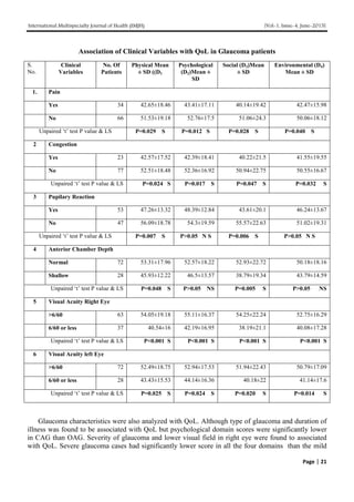 International Multispecialty Journal of Health (IMJH) [Vol-1, Issue-4, June-2015]
Page | 21
Association of Clinical Variables with QoL in Glaucoma patients
S.
No.
Clinical
Variables
No. Of
Patients
Physical Mean
± SD ((D1
Psychological
(D2)Mean ±
SD
Social (D3)Mean
± SD
Environmental (D4)
Mean ± SD
1. Pain
Yes 34 42.65±18.46 43.41±17.11 40.14±19.42 42.47±15.98
No 66 51.53±19.18 52.76±17.5 51.06±24.3 50.06±18.12
Unpaired ‘t’ test P value & LS P=0.029 S P=0.012 S P=0.028 S P=0.040 S
2 Congestion
Yes 23 42.57±17.52 42.39±18.41 40.22±21.5 41.55±19.55
No 77 52.51±18.48 52.36±16.92 50.94±22.75 50.55±16.67
Unpaired ‘t’ test P value & LS P=0.024 S P=0.017 S P=0.047 S P=0.032 S
3 Pupilary Reaction
Yes 53 47.26±13.32 48.39±12.84 43.61±20.1 46.24±13.67
No 47 56.09±18.78 54.3±19.59 55.57±22.63 51.02±19.31
Unpaired ‘t’ test P value & LS P=0.007 S P>0.05 N S P=0.006 S P>0.05 N S
4 Anterior Chamber Depth
Normal 72 53.31±17.96 52.57±18.22 52.93±22.72 50.18±18.16
Shallow 28 45.93±12.22 46.5±13.57 38.79±19.34 43.79±14.59
Unpaired ‘t’ test P value & LS P=0.048 S P>0.05 NS P=0.005 S P>0.05 NS
5 Visual Acuity Right Eye
>6/60 63 54.05±19.18 55.11±16.37 54.25±22.24 52.75±16.29
6/60 or less 37 40.54±16 42.19±16.95 38.19±21.1 40.08±17.28
Unpaired ‘t’ test P value & LS P<0.001 S P<0.001 S P<0.001 S P<0.001 S
6 Visual Acuity left Eye
>6/60 72 52.49±18.75 52.94±17.53 51.94±22.43 50.79±17.09
6/60 or less 28 43.43±15.53 44.14±16.36 40.18±22 41.14±17.6
Unpaired ‘t’ test P value & LS P=0.025 S P=0.024 S P=0.020 S P=0.014 S
Glaucoma characteristics were also analyzed with QoL. Although type of glaucoma and duration of
illness was found to be associated with QoL but psychological domain scores were significantly lower
in CAG than OAG. Severity of glaucoma and lower visual field in right eye were found to associated
with QoL. Severe glaucoma cases had significantly lower score in all the four domains than the mild
 
