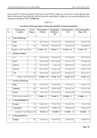 International Multispecialty Journal of Health (IMJH) [Vol-1, Issue-4, June-2015]
Page | 22
cases (p<0.01). Likewise patients with lower visual field in right eye scored less in each domain than
those with normal visual field (p<0.05).Constricted visual field in right eye also scored sinificantly less
in physical domain (P<0.05). (Table 4)
Table No. 4
Association of Characteristics of Glaucoma with QoL in Glaucoma patients
S.
No.
Characteristics
Variables
No. Of
Patients
Physical Mean
± SD ((D1
Psychological
(D2)Mean ±
SD
Social (D3)Mean
± SD
Environmental (D4)
Mean ± SD
1. Type of Glaucoma
OAG 75 49.37±18.76 51.41±17.32 48.52±22.68 48.61±17.64
CAG 25 46±20.98 40.92±19.89 43.33±23.87 41.66±20.95
Unpaired ‘t’ test P value & LS P>0.05 N S P=0.013 S P>0.05 N S P>0.05 N S
2 Duration of Illness
< 6 19 52.47±18.32 54.95±15.93 53.37±23.92 48.53±18.55
6 to 9 7 53.43±21.46 48.71±30.96 42.14±31.21 43.86±30.78
10 to 12 7 52.57±10.13 50±13.94 50.86±14.61 51.86±13.95
13 to 24 13 58.77±19.85 56.54±12.42 55.23±22.19 54.92±11.14
> 24 54 48.54±15.46 48.46±16.75 46.56±22.11 46.91±16.57
ANOVA test P value & LS P>0.05 N S P>0.05 N S P>0.05 N S P>0.05 N S
3 Severity of Glaucoma
Mild 34 58.74±19.25 59.74±17.46 57.91±24.11 55.85±17.35
Moderate 42 46.9±17.67 46.88±16.46 46.33±21.62 45.45±17.42
Severe 24 44.17±7.13 41.78±13.41 38.26±16.29 41.7±13.66
*ANOVA test P value & LS P=0.001 S P<0.001 S P=0.003 S P=0.006 S
4 Visual Field Right Eye
Normal 41 56.24±18.51 57.76±17.23 56.76±23.25 53.22±17.64
Constricted 59 47.76±14.73 46.08±15.6 48.64±50.39 45.03±16.57
Unpaired ‘t’ test P value & LS P=0.012 S P<0.001 S P=0.038 S P=0.020 S
5 Visual Field left Eye
Normal 42 55.26±20.13 54.86±19.18 52.79±26.53 50.38±19.75
 