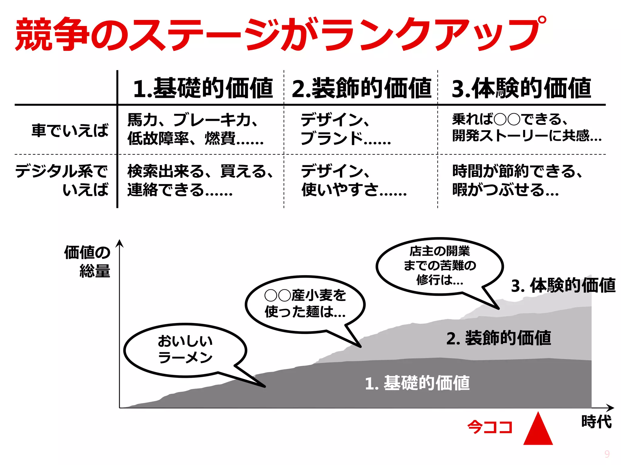 競争のステージがランクアップ 
1.基礎的価値 
2.装飾的価値 
3.体験的価値 
車でいえば 
デジタル系で いえば 
馬力、ブレーキ力、 低故障率、燃費…… 
デザイン、 ブランド…… 
乗れば◯◯できる、 開発ストーリーに共感… 
デザイン、 使いやすさ…… 
検索出来る、買える、 連絡できる…… 
時間が節約できる、 暇がつぶせる… 
9 
1. 基礎的価値 
2. 装飾的価値 
3. 体験的価値 
価値の 総量 
時代 
今ココ 
おいしい ラーメン 
◯◯産小麦を 使った麺は… 
店主の開業 までの苦難の 修行は…  