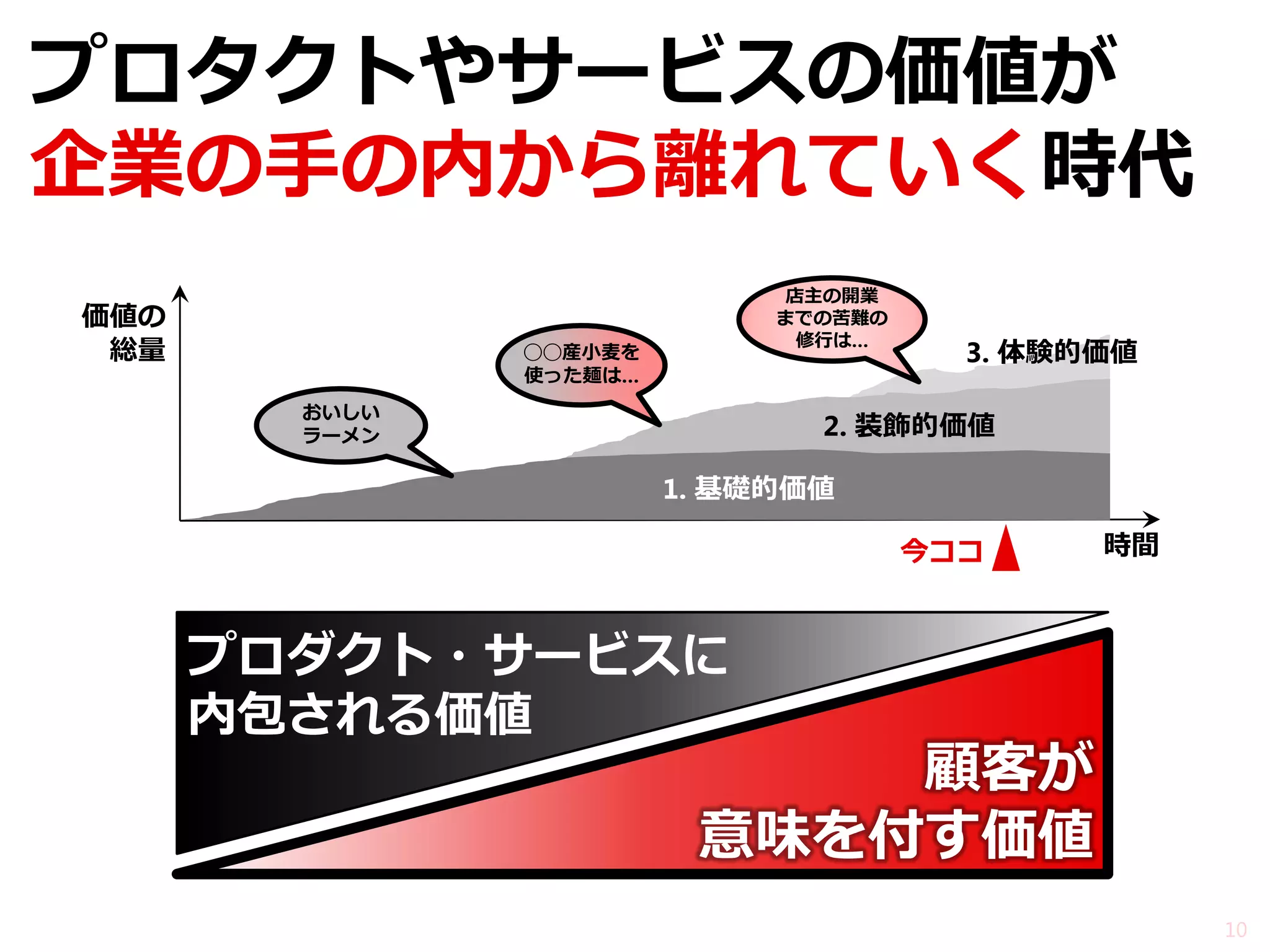 プロタクトやサービスの価値が 企業の手の内から離れていく時代 
10 
プロダクト・サービスに 内包される価値 顧客が 意味を付す価値 
1. 基礎的価値 
2. 装飾的価値 
3. 体験的価値 
価値の 総量 
時間 
今ココ 
おいしい ラーメン 
◯◯産小麦を 使った麺は… 
店主の開業 までの苦難の 修行は…  