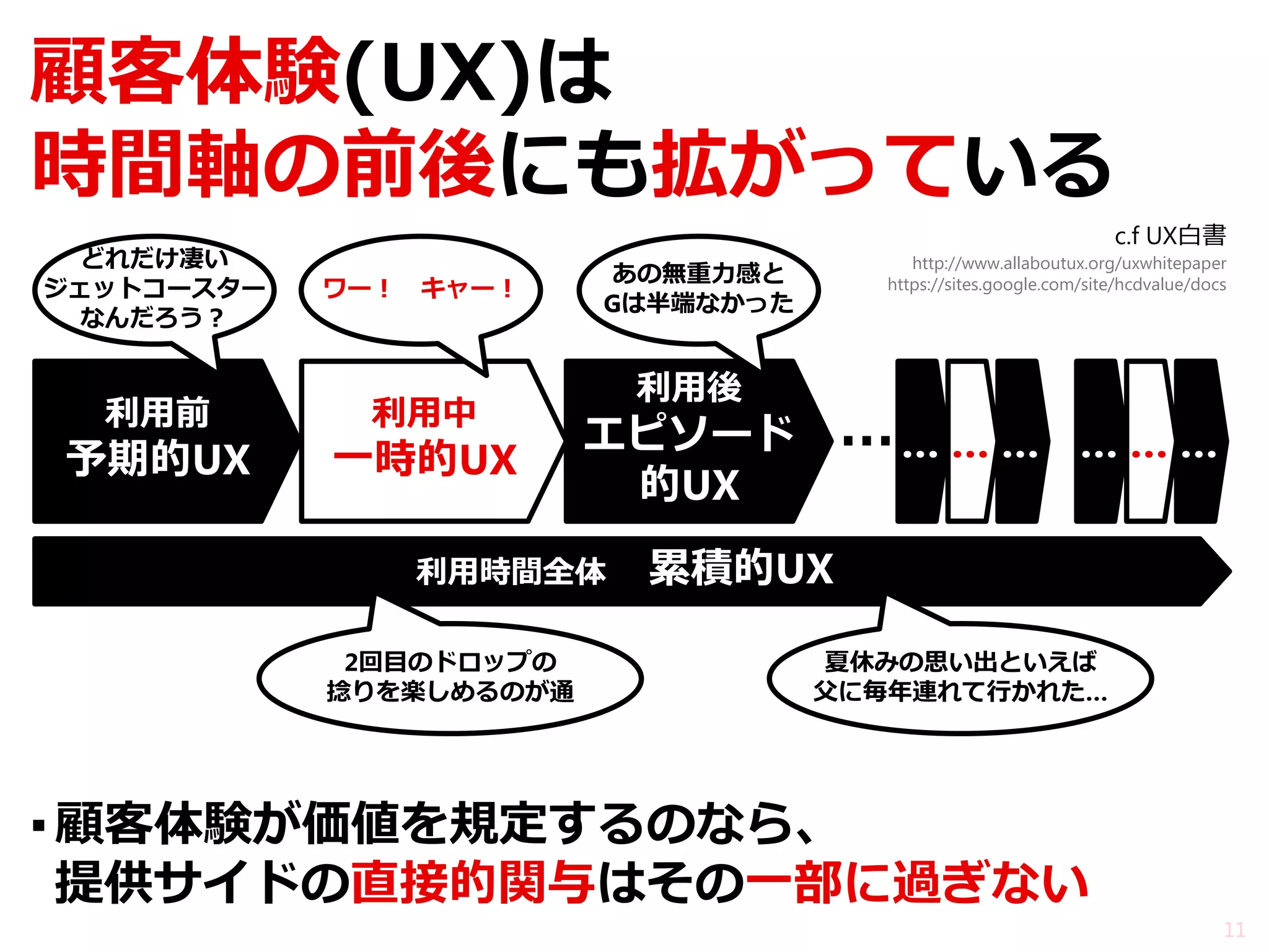 顧客体験(UX)は 時間軸の前後にも拡がっている 
▪顧客体験が価値を規定するのなら、 
提供サイドの直接的関与はその一部に過ぎない 
11 
利用前 予期的UX 
利用中 一時的UX 
利用後 エピソード 的UX 
利用時間全体 累積的UX 
… 
… 
… 
… 
… 
… 
… 
どれだけ凄い ジェットコースター なんだろう？ 
ワー！ キャー！ 
あの無重力感と Gは半端なかった 
夏休みの思い出といえば 父に毎年連れて行かれた… 
2回目のドロップの 捻りを楽しめるのが通 
c.f UX白書 
http://www.allaboutux.org/uxwhitepaper 
https://sites.google.com/site/hcdvalue/docs  