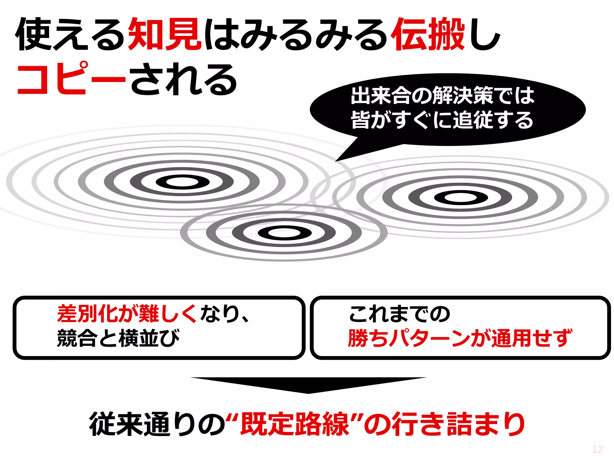 使える知見はみるみる伝搬し コピーされる 
従来通りの“既定路線”の行き詰まり 
12 
出来合の解決策では 皆がすぐに追従する 
差別化が難しくなり、 競合と横並び 
これまでの 勝ちパターンが通用せず  