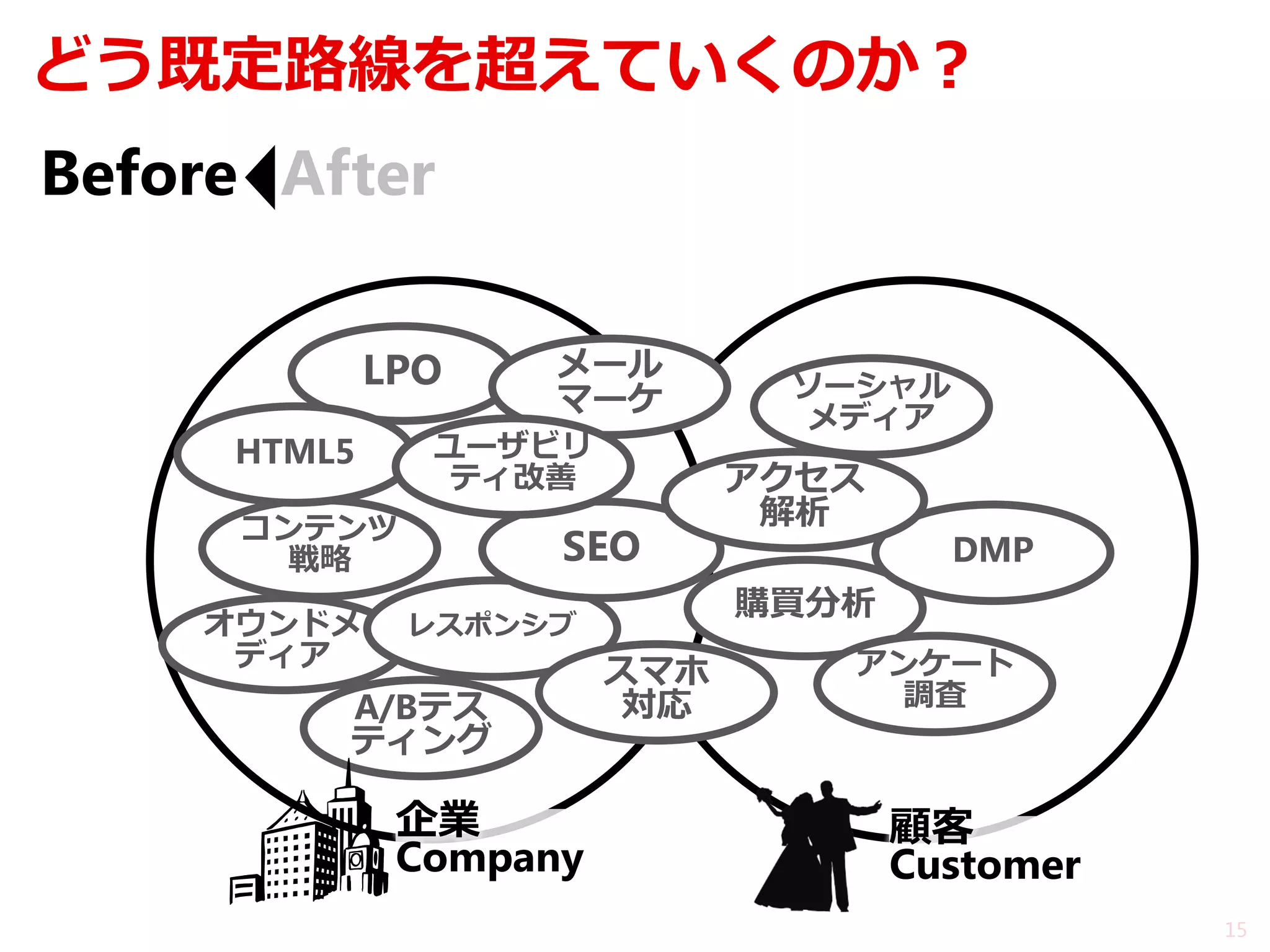 どう既定路線を超えていくのか？ 
Before 
After 
オウンドメ ディア 
LPO 
購買分析 
DMP 
A/Bテス ティング 
レスポンシブ 
コンテンツ 戦略 
ソーシャル メディア 
HTML5 
SEO 
メール マーケ 
スマホ 対応 
ユーザビリ ティ改善 
アクセス 解析 
アンケート 調査 
15 
顧客 Customer 企業 Company  
