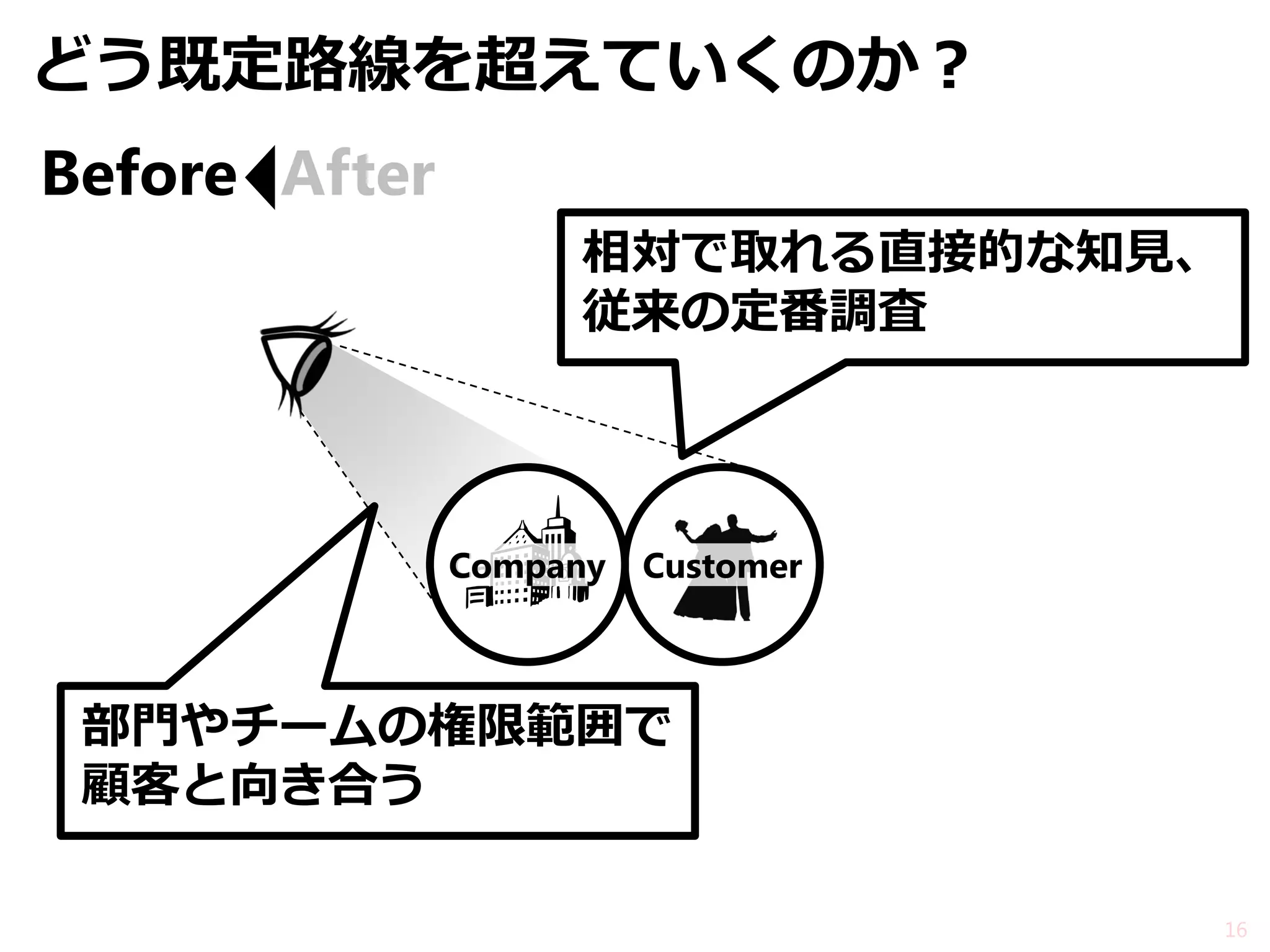 どう既定路線を超えていくのか？ 
Customer 
Campany 
Company 
部門やチームの権限範囲で 顧客と向き合う 
Before 
After 
16 
相対で取れる直接的な知見、 従来の定番調査  