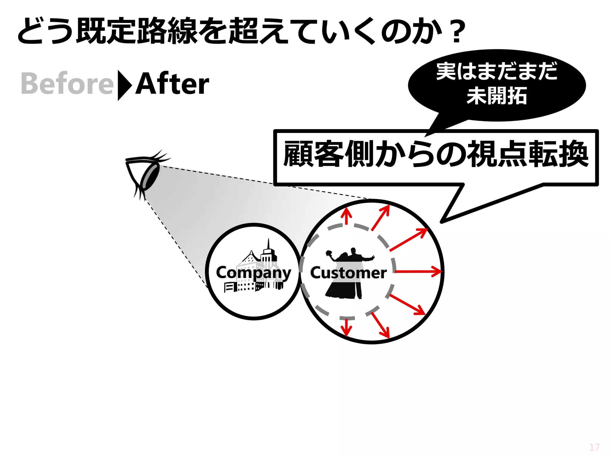 どう既定路線を超えていくのか？ 
Customer 
Campany 
Company 
顧客側からの視点転換 
After 
Before 
17 
実はまだまだ 未開拓  