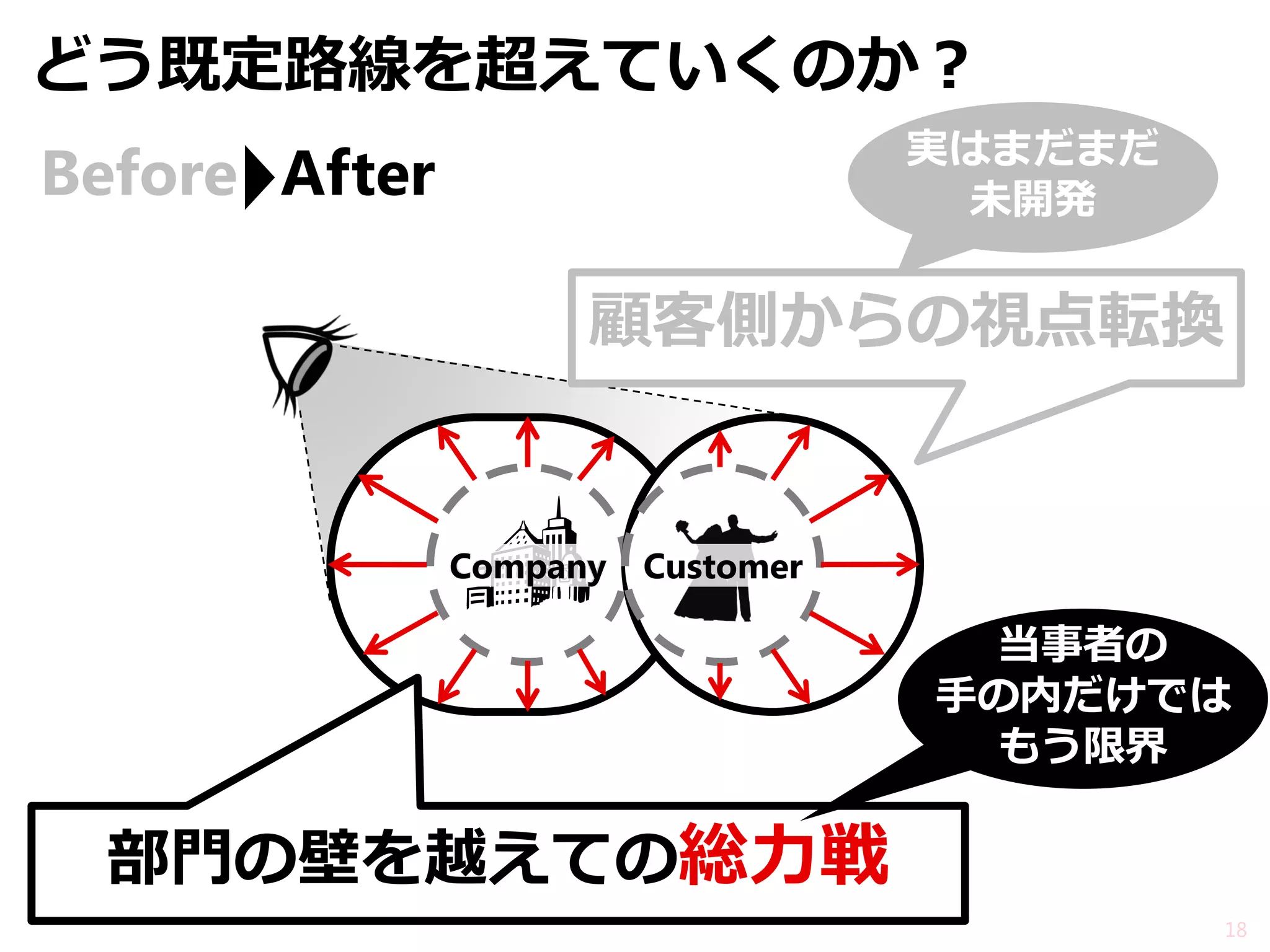 どう既定路線を超えていくのか？ 
Customer 
Campany 
Company 
部門の壁を越えての総力戦 
After 
Before 
18 
実はまだまだ 未開発 
当事者の 手の内だけでは もう限界 
顧客側からの視点転換  
