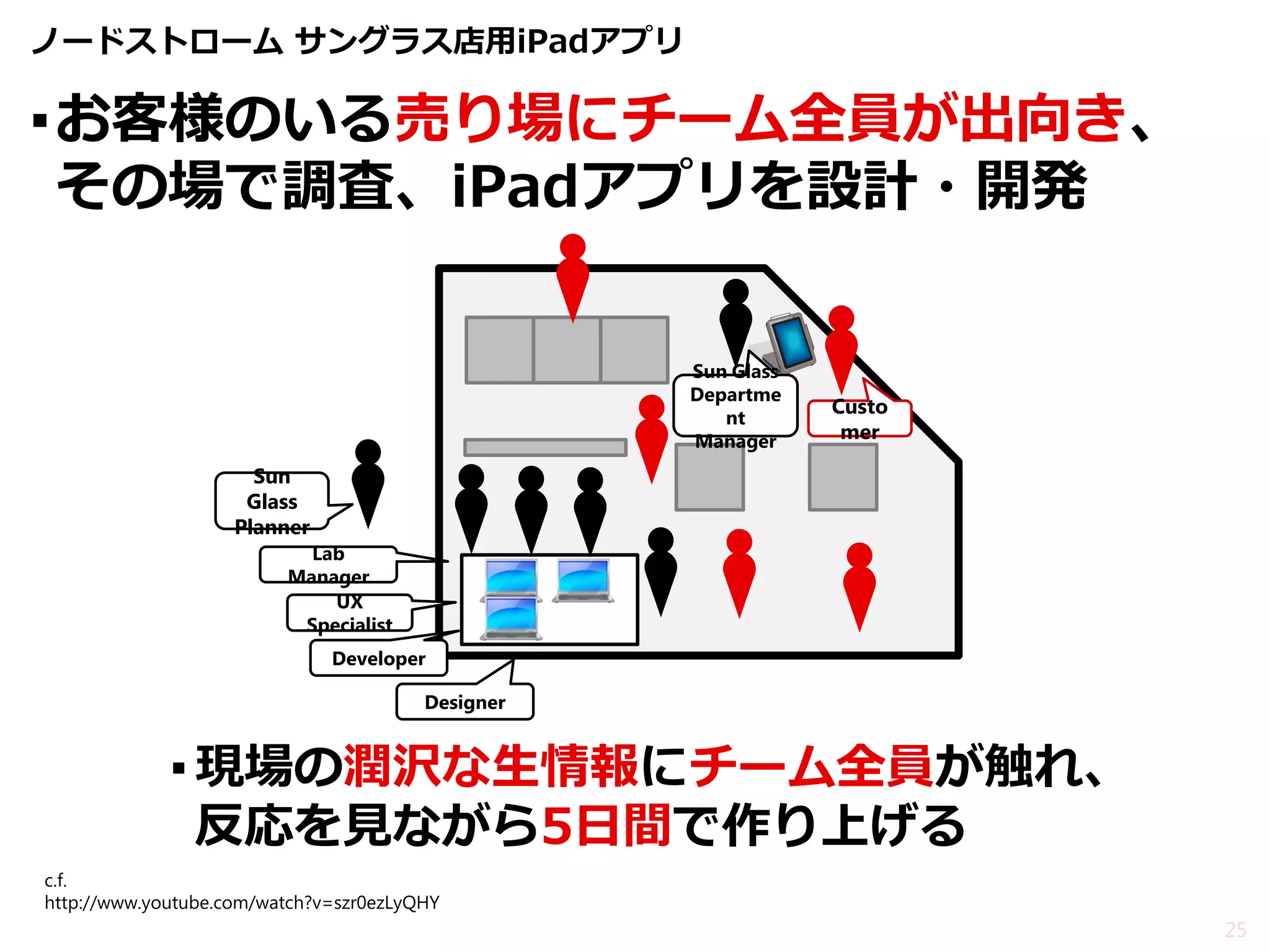 ノードストローム サングラス店用iPadアプリ 
▪お客様のいる売り場にチーム全員が出向き、 
その場で調査、iPadアプリを設計・開発 
25 
c.f. 
http://www.youtube.com/watch?v=szr0ezLyQHY 
Sun 
Glass 
Planner 
Custo 
mer 
Sun Glass 
Departme 
nt 
Manager 
Lab 
Manager 
UX 
Specialist 
Developer 
Designer 
▪ 現場の潤沢な生情報にチーム全員が触れ、 
反応を見ながら5日間で作り上げる 
 